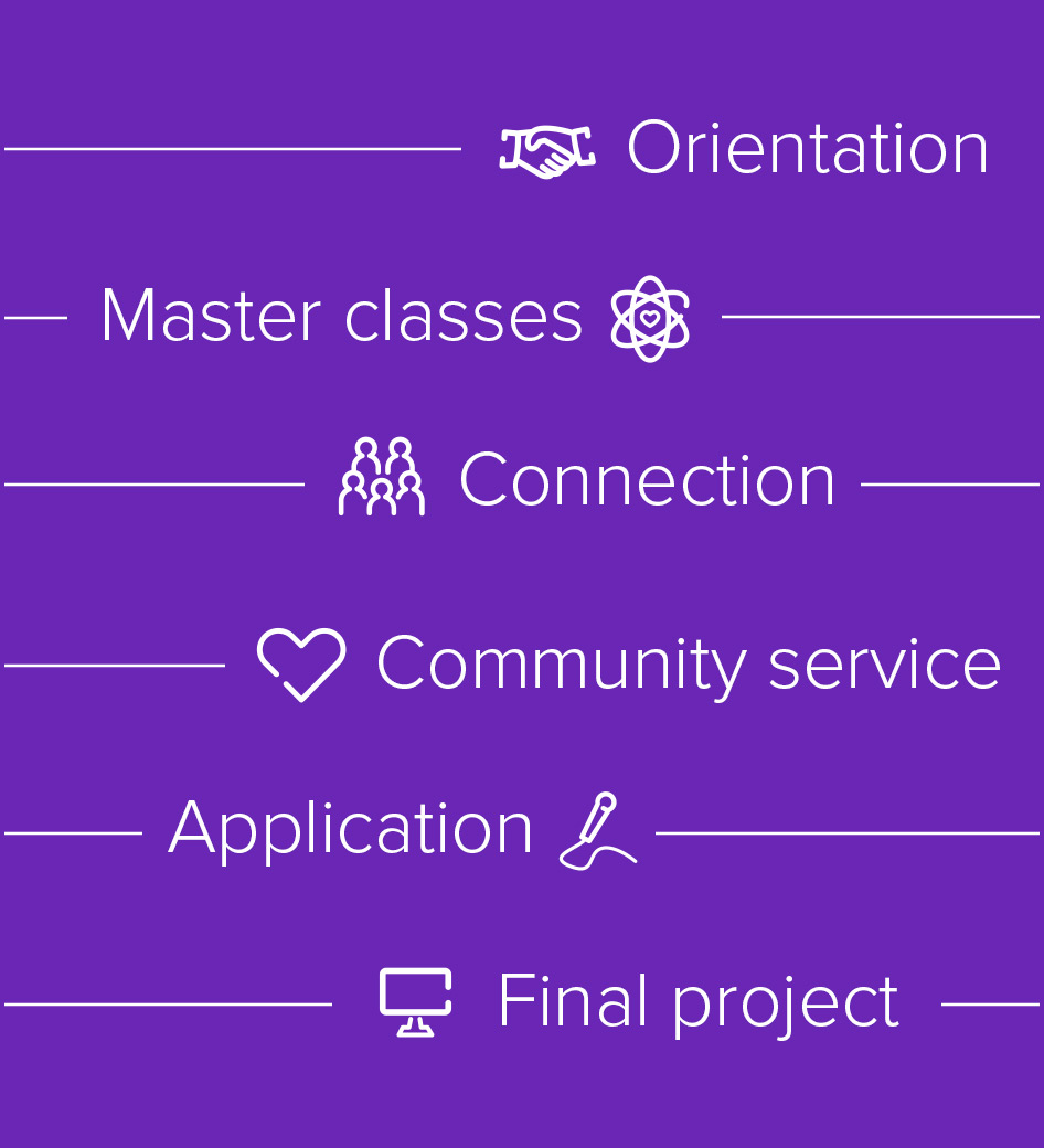 Graphic with orientation, master classes, connection, community service, application, final project